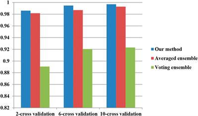 Hypertension-Related Drug Activity Identification Based on Novel Ensemble Method